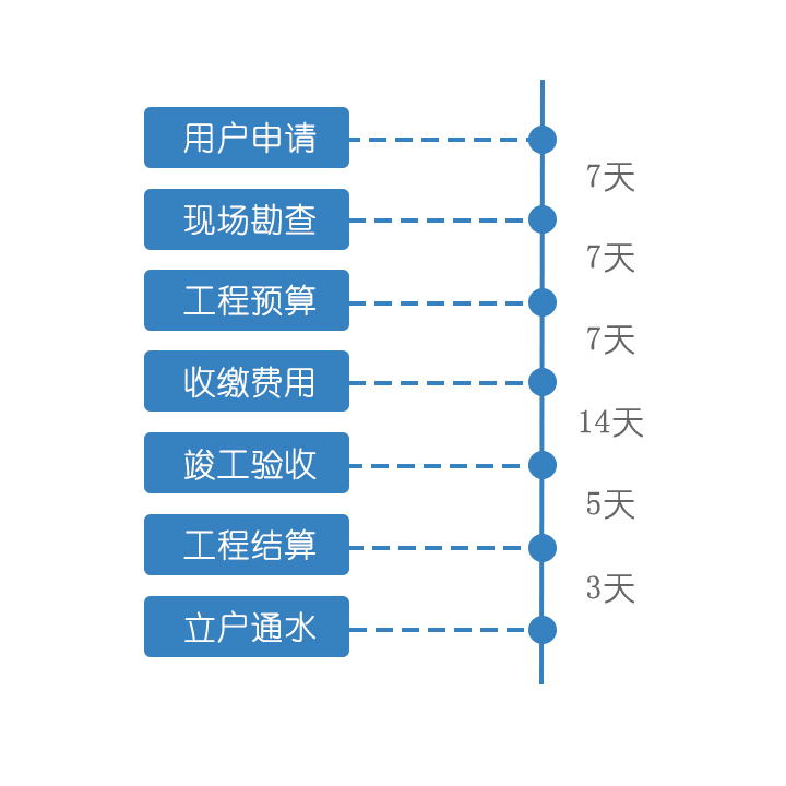 最大時限控制