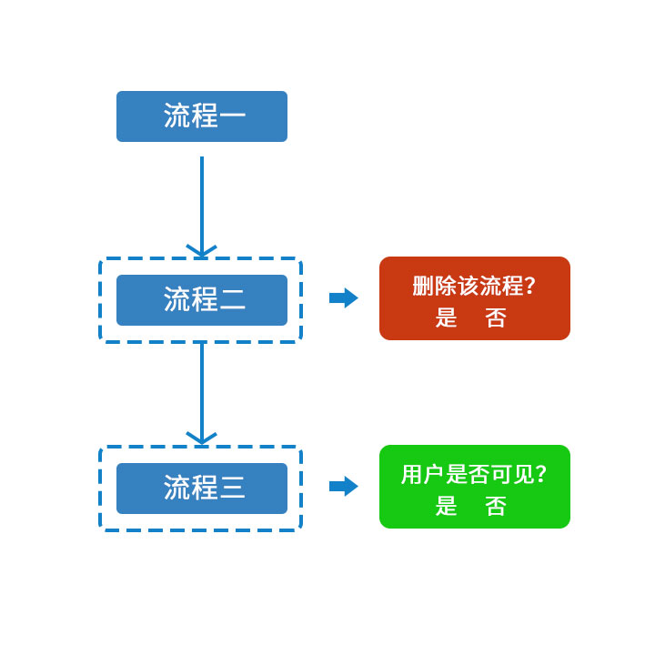 自定義流程設置